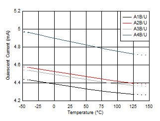 TMCS1101 Quiescent Current vs Temperature TMCS1101 Quiescent Current vs Temperature
