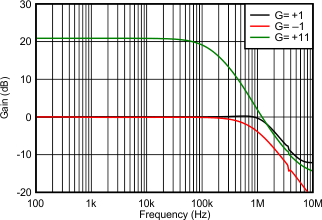 OPA207 ClosedLoopGain.gif