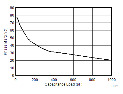 TLV9001 TLV9002 TLV9004 Phase
Margin vs Capacitive Load TLV9001 TLV9002 TLV9004 Phase
Margin vs Capacitive Load