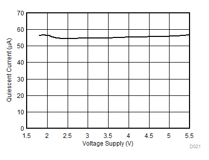 TLV9001 TLV9002 TLV9004 Quiescent Current vs Supply Voltage TLV9001 TLV9002 TLV9004 Quiescent Current vs Supply Voltage