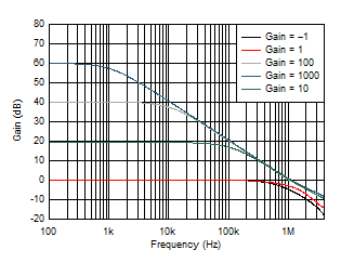TLV9001 TLV9002 TLV9004 Closed-Loop Gain vs Frequency TLV9001 TLV9002 TLV9004 Closed-Loop Gain vs Frequency