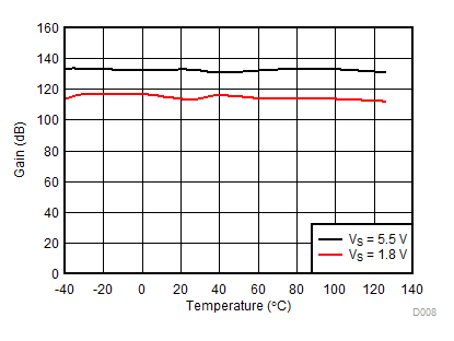 TLV9001 TLV9002 TLV9004 Open-Loop Gain vs Temperature TLV9001 TLV9002 TLV9004 Open-Loop Gain vs Temperature