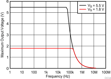 TLV9001 TLV9002 TLV9004 Maximum Output Voltage vs Frequency TLV9001 TLV9002 TLV9004 Maximum Output Voltage vs Frequency