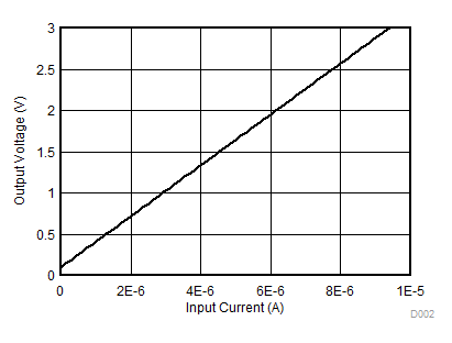 TLV9001 TLV9002 TLV9004 Photodiode Amplifier Circuit DC Results