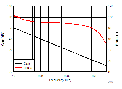 TLV9001 TLV9002 TLV9004 Open-Loop Gain and Phase vs Frequency TLV9001 TLV9002 TLV9004 Open-Loop Gain and Phase vs Frequency