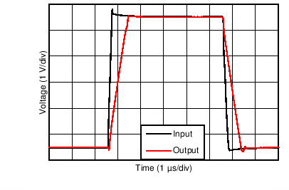 TLV9061 TLV9062 TLV9064 Large-Signal Step Response TLV9061 TLV9062 TLV9064 Large-Signal Step Response