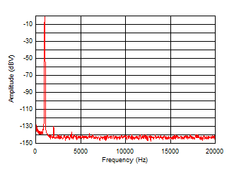 INA1620 FFT_Left_Channel_32_ohm.gif