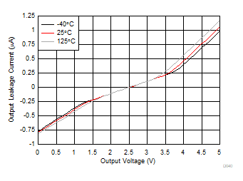 Output Leakage vs. Output Voltage (A1, A2, and A3 Devices) GUID-2D1E1570-9B1C-46DB-9B2B-FA9FA186433A-low.gif