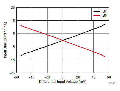 IB+ and IB– vs. Differential Input Voltage GUID-F37A18B1-0CF3-4A7F-99D3-2806EE1E3F6A-low.gif