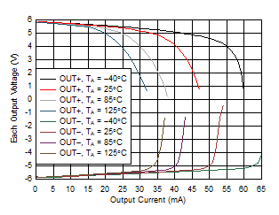 ±Maximum Output Voltage vs Output Current and Temperature GUID-0F5AA878-9BA5-4DA7-8C70-58ABDEEDD0E6-low.gif