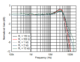 Small-Signal Frequency Response vs RL GUID-48B8540B-E2A1-4E22-BD81-B51D88694B81-low.gif