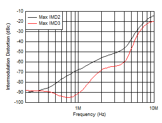 Intermodulation Distortion (IMD2 and IMD3) vs Frequency GUID-6773BEE1-C506-473C-83E4-22FF3F79FFA7-low.gif