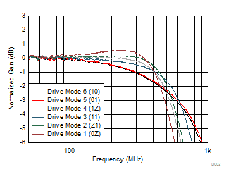 THS6301 D002_SSBW_3dB_Normalized.gif