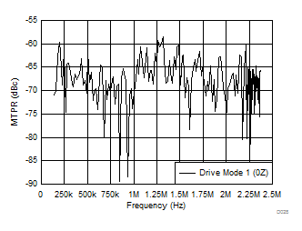 THS6301 D028_MTPR_ADSL2plus_0Z_8dBm.gif