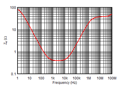 OPA2156 D011_OpenLoopOutputImpedance.gif