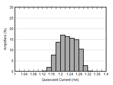 OPA392 OPA2392 OPA4392 Quiescent Current Distribution