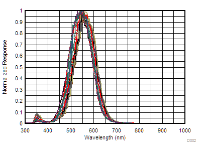 OPT3004 Spectral Response vs Wavelength from 85° to -85° in 10° Steps Normalized to each Angle of Incidence