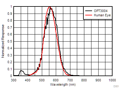 OPT3004 Spectral Response vs Wavelength