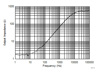 Output
Impedance vs Frequency GUID-052C4682-083A-4CD1-915A-D6CD183A15EC-low.gif