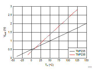Output Voltage
vs Ambient Temperature GUID-1D8250A7-1E6F-43A4-A6E8-944C956BBC4D-low.gif