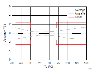 Accuracy vs
TA Temperature GUID-43460414-9EC2-4705-AF96-8781677A2C89-low.gif