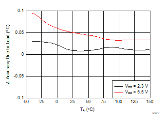 Changes in
Accuracy vs Ambient Temperature (Due to Load) GUID-EA0367ED-517D-4301-91E3-E4DFBB7DF758-low.gif