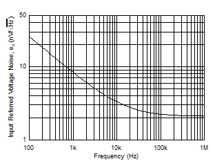 OPA818 D026_10V_Input-noise-density.gif