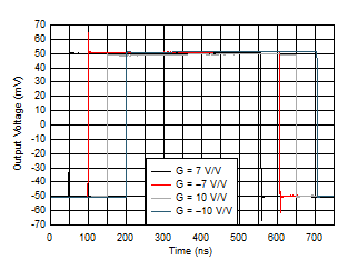 OPA818 D032_SST_100mVpp_Gain=7,-7,10,-10_10Vs.gif