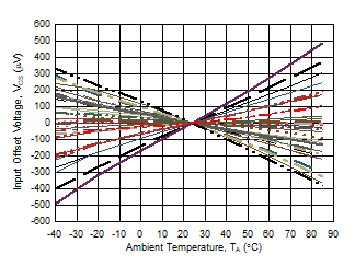 OPA818 D046_10V_Vos_vs_Temperature.gif