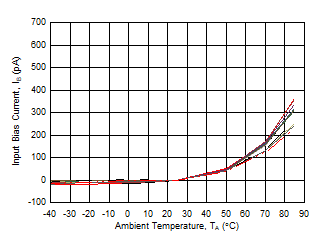OPA818 D049_10V_Ibp_vs_Temperature.gif