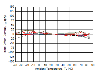 OPA818 D051_10V_Ios_vs_Temperature.gif