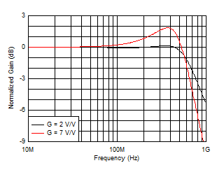 OPA818 Small-Signal
            Frequency Response in Gains of 2 V/V and 7 V/V Configurations of Figure 8-6