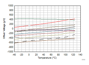 Offset Voltage
vs Temperature GUID-0A1B8EA8-DB89-4E6D-8BF7-E9E9CDF9098F-low.gif