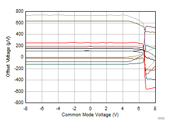 Offset Voltage
vs Common-Mode Voltage GUID-2814AFBE-ABEB-4FEE-92A3-F1509AADB12B-low.gif
