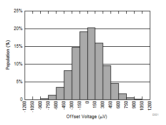 Offset Voltage Production Distribution GUID-5CF68C5A-DA14-49C5-AF91-92FA77B31C55-low.gif
