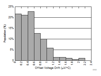 Offset Voltage
Drift Distribution GUID-5D992EDA-7FD4-4FD6-8A0A-6EC278EB671E-low.gif