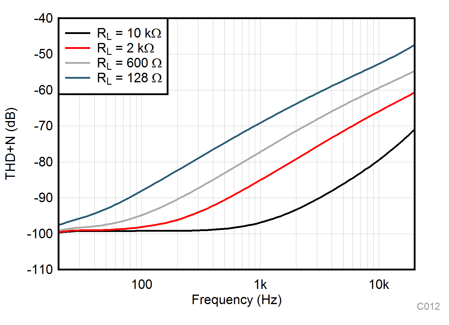 THD+N Ratio vs Frequency GUID-BD75E32C-6C74-4770-9F89-6B5E745EB3BC-low.gif