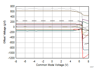 Offset Voltage vs Common-Mode Voltage GUID-F215F0EB-2FCE-455A-A0CF-CF819A46FA14-low.gif