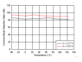 DC CMRR vs Temperature GUID-C110C276-5124-4551-8E32-49165C9C0604-low.gif