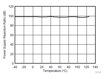 DC PSRR vs Temperature GUID-DC8CB7D6-7546-4383-998F-35D3A0A97073-low.gif