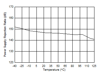 TLV2186 D026_Linear_PSRRvsTemperature.gif
