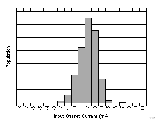 Input
Offset Voltage Production Distribution GUID-AE01F5BE-F11A-4ED8-B9B0-4FD519AA2919-low.gif