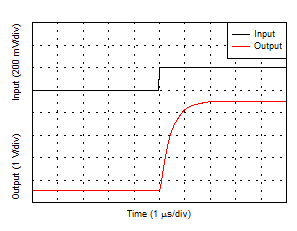 Voltage Output Rising Step Response GUID-2CD75E26-59BE-4606-8074-B465FF3726E0-low.gif