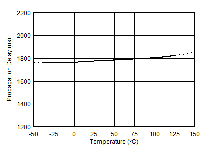 Comparator 2 Propagation
Delay vs. Temperature GUID-A0D4C336-1DAE-4E2A-B1DD-47D19D938617-low.gif