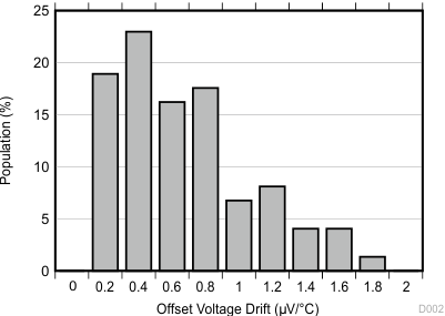 TLV9001-Q1 TLV9002-Q1 TLV9004-Q1 Offset Voltage Drift Distribution Histogram TLV9001-Q1 TLV9002-Q1 TLV9004-Q1 Offset Voltage Drift Distribution Histogram