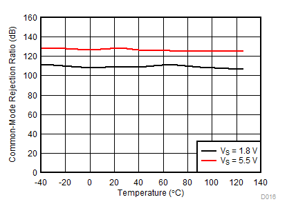TLV9001-Q1 TLV9002-Q1 TLV9004-Q1 DC CMRR vs Temperature TLV9001-Q1 TLV9002-Q1 TLV9004-Q1 DC CMRR vs Temperature