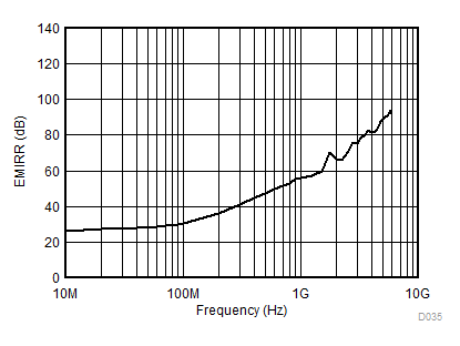 TLV9001-Q1 TLV9002-Q1 TLV9004-Q1 Electromagnetic Interference Rejection Ratio Referred to Noninverting Input (EMIRR+) vs Frequency TLV9001-Q1 TLV9002-Q1 TLV9004-Q1 Electromagnetic Interference Rejection Ratio Referred to Noninverting Input (EMIRR+) vs Frequency