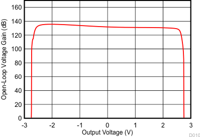 TLV9001-Q1 TLV9002-Q1 TLV9004-Q1 Open-Loop Gain vs Output Voltage TLV9001-Q1 TLV9002-Q1 TLV9004-Q1 Open-Loop Gain vs Output Voltage