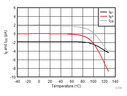 TLV9001-Q1 TLV9002-Q1 TLV9004-Q1 IB and IOS vs Temperature TLV9001-Q1 TLV9002-Q1 TLV9004-Q1 IB and IOS vs Temperature