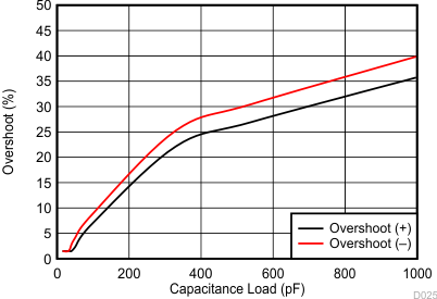 TLV9001-Q1 TLV9002-Q1 TLV9004-Q1 Small
Signal Overshoot vs Capacitive Load TLV9001-Q1 TLV9002-Q1 TLV9004-Q1 Small
Signal Overshoot vs Capacitive Load